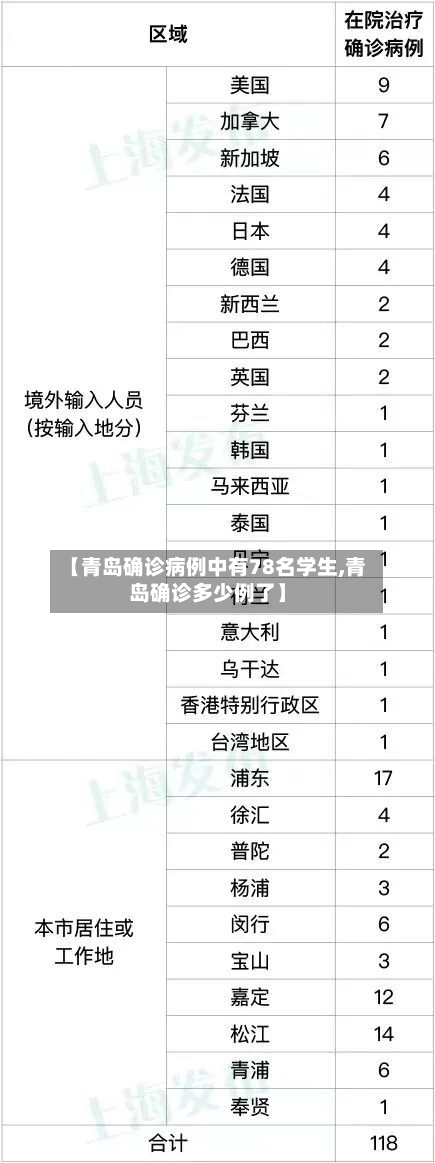 【青岛确诊病例中有78名学生,青岛确诊多少例了】