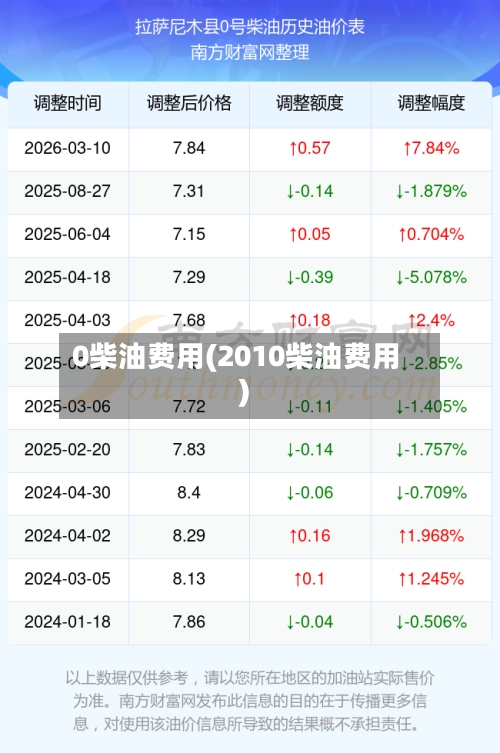 0柴油费用(2010柴油费用)-第2张图片