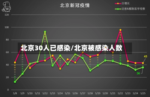 北京30人已感染/北京被感染人数-第3张图片