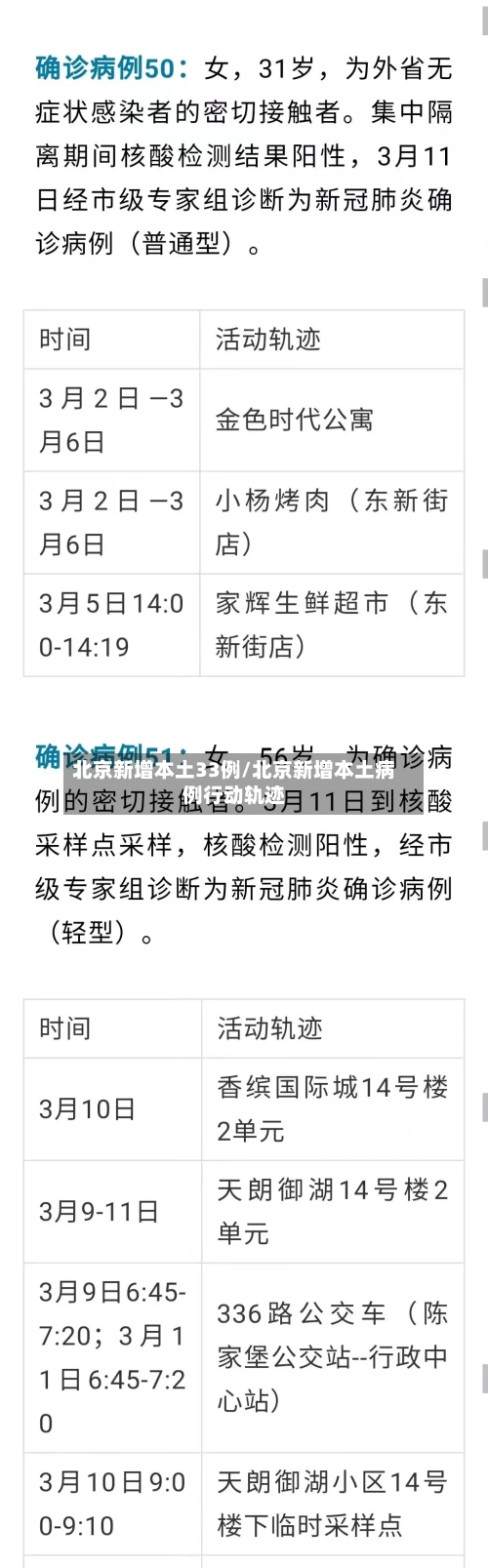 北京新增本土33例/北京新增本土病例行动轨迹