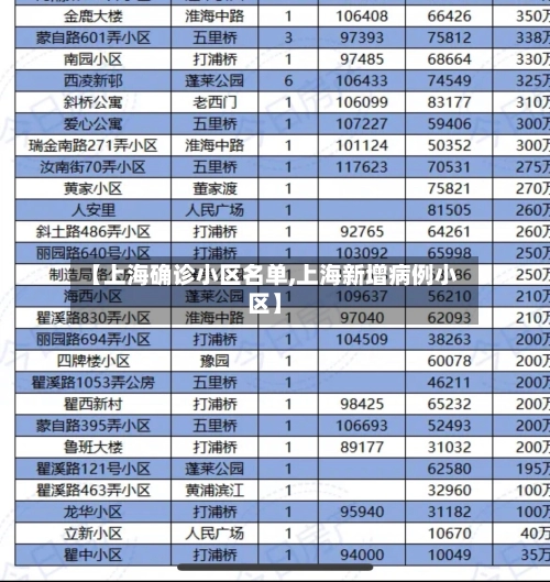 【上海确诊小区名单,上海新增病例小区】-第2张图片