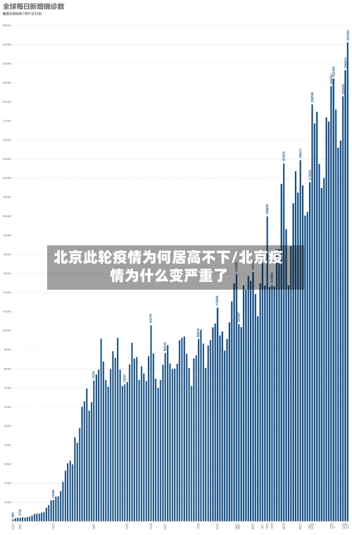 北京此轮疫情为何居高不下/北京疫情为什么变严重了