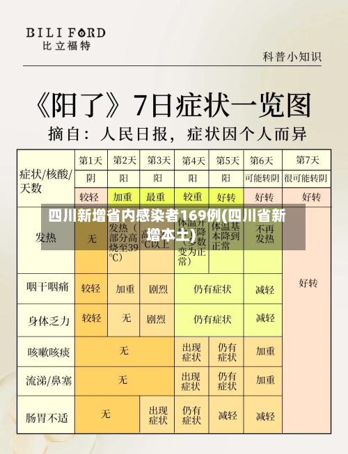 四川新增省内感染者169例(四川省新增本土)