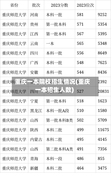 重庆一本院校招生情况(重庆一本招生人数)