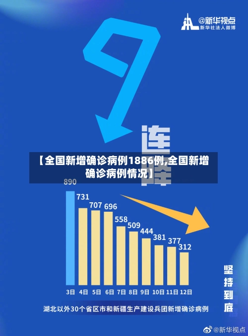 【全国新增确诊病例1886例,全国新增确诊病例情况】