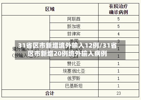 31省区市新增境外输入12例/31省区市新增20例境外输入病例-第2张图片