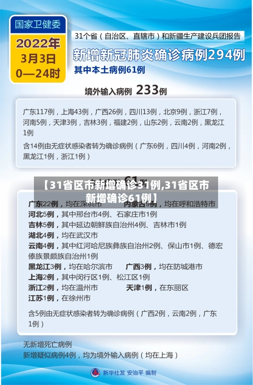 【31省区市新增确诊31例,31省区市新增确诊61例】-第2张图片