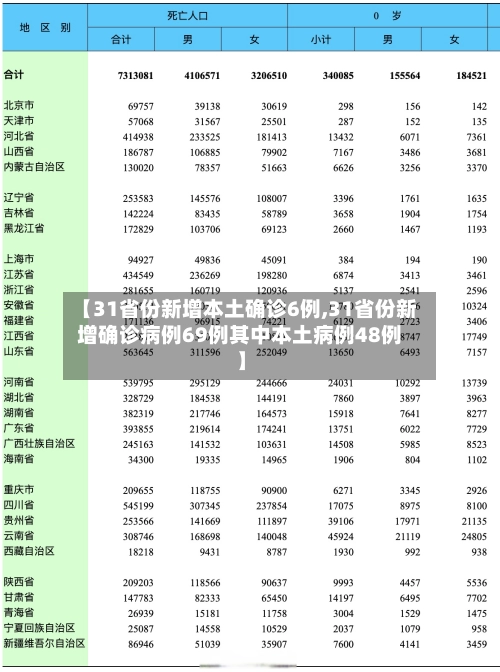 【31省份新增本土确诊6例,31省份新增确诊病例69例其中本土病例48例】-第3张图片