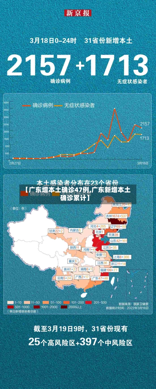 【广东增本土确诊47例,广东新增本土确诊累计】-第2张图片