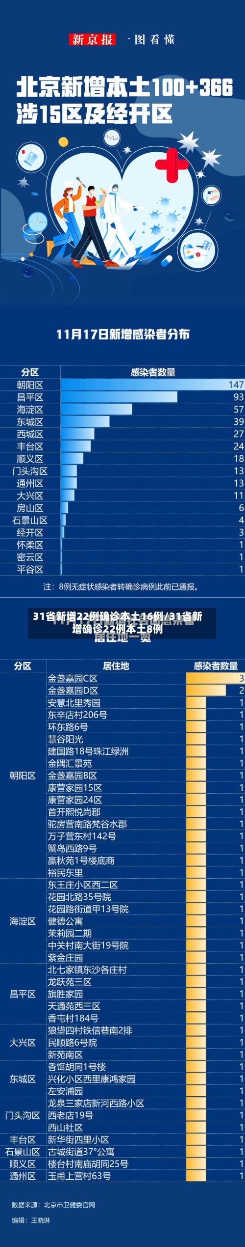 31省新增22例确诊本土16例/31省新增确诊22例本土8例-第2张图片