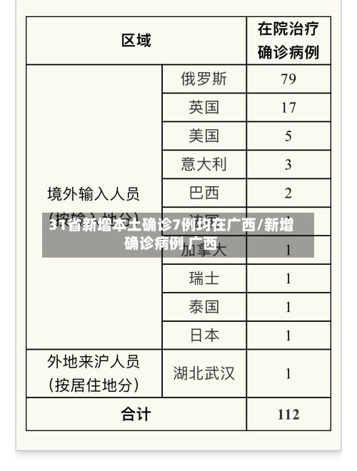 31省新增本土确诊7例均在广西/新增确诊病例 广西